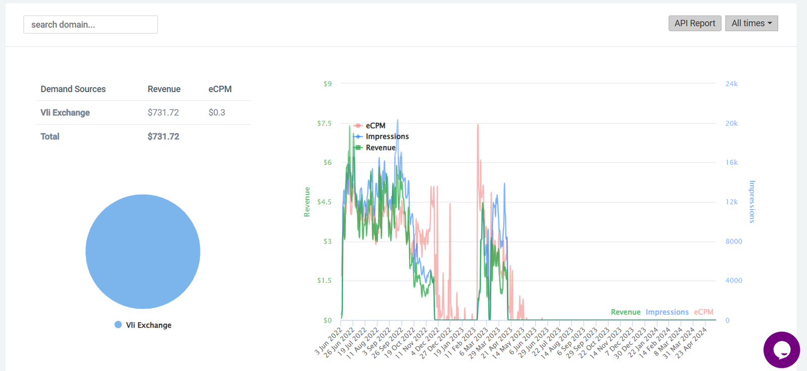 valueimpression revenue