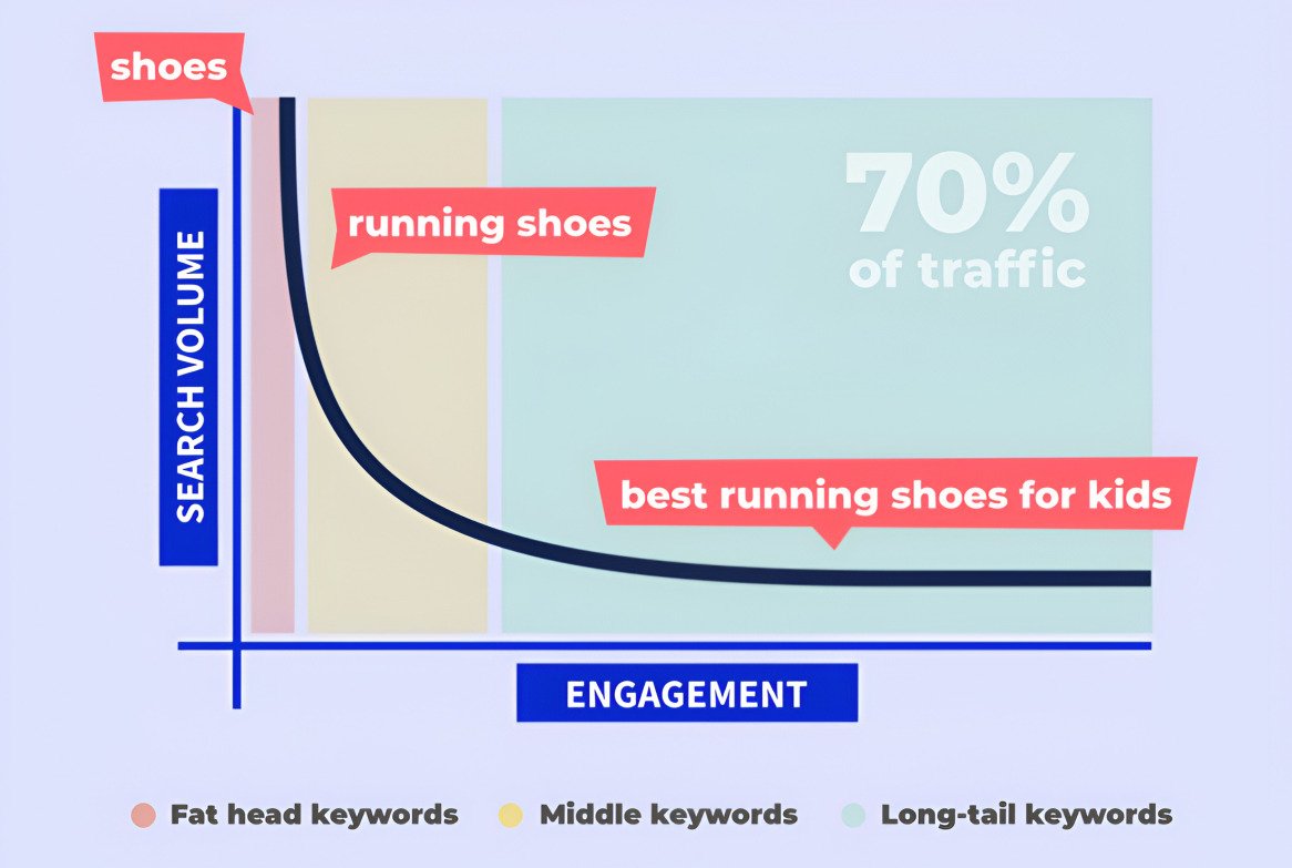 long tail keywords
